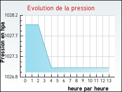 Evolution de la pression de la ville Saint-M'herv�